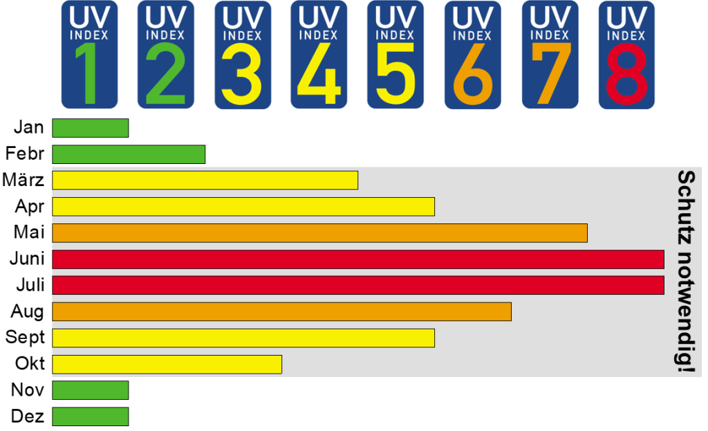 Der UV-Index-Jahreskalender bietet eine Unterstützung, bei welchem UV-Index Sonnenschutz erforderlich ist. (Quelle: BAuA).